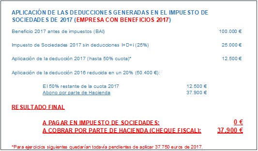 Ejemplos Prácticos de Aplicación de las Deducciones Fiscales I+D+i ...