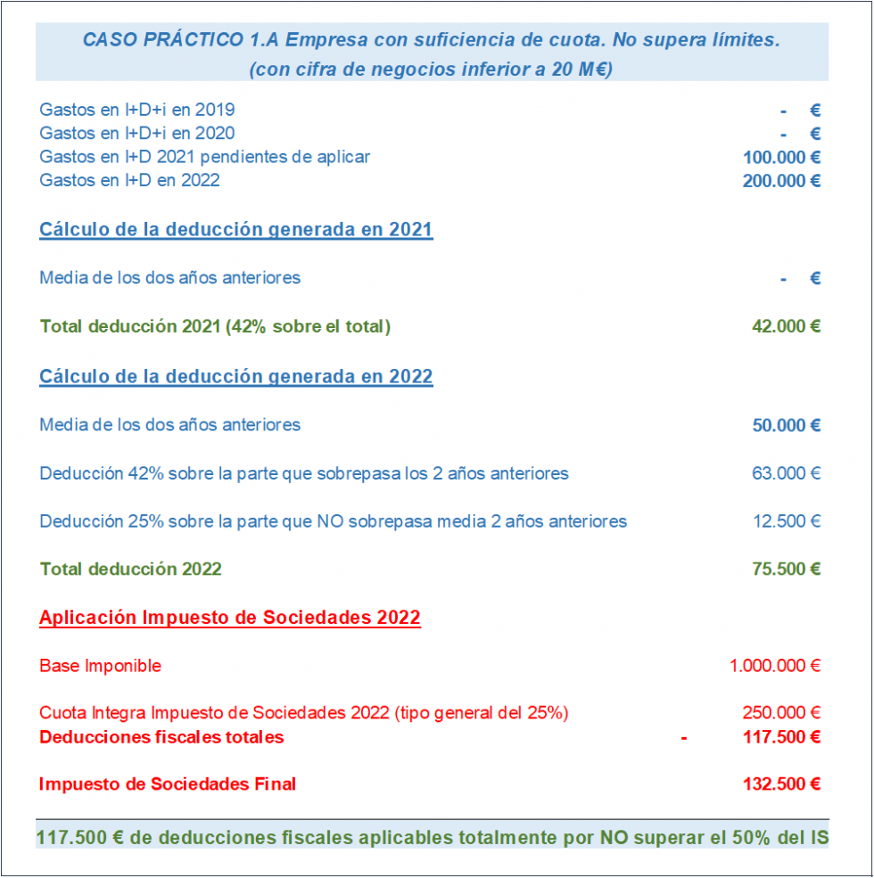 Ejemplos Prácticos de Aplicación de las Deducciones Fiscales I+D+i ...